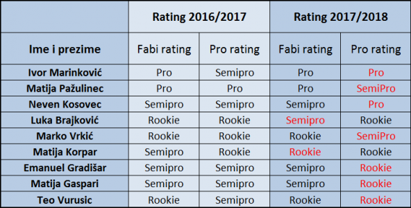 Promjena ratinga za Sezonu 2017/2018